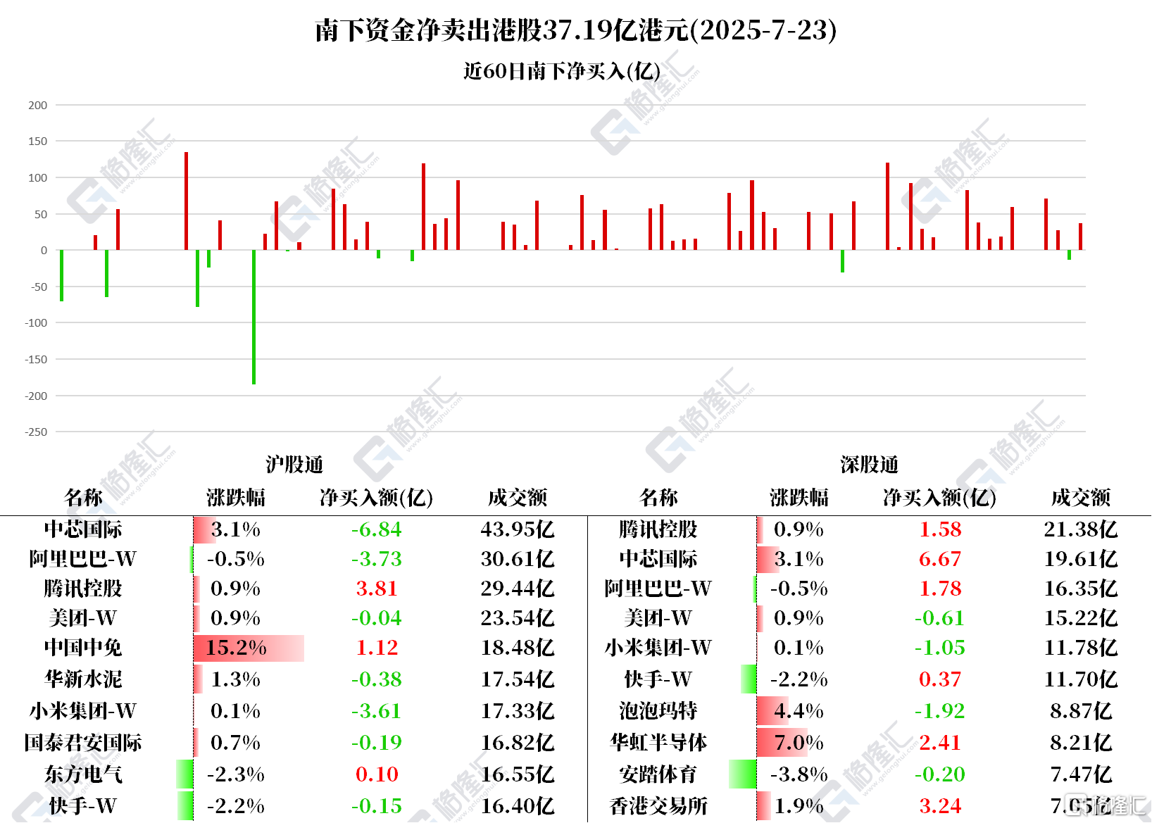 资金动向 | 北水扫货腾讯超5亿港元	，连续2日抛售小米