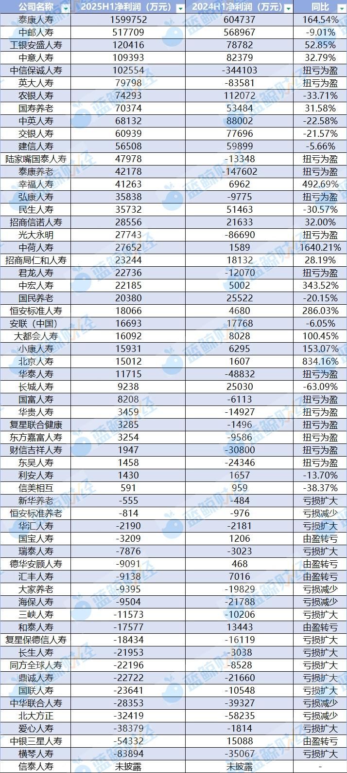非上市人身险公司半年战报：净赚293亿同比翻两倍，仍有21家陷亏损