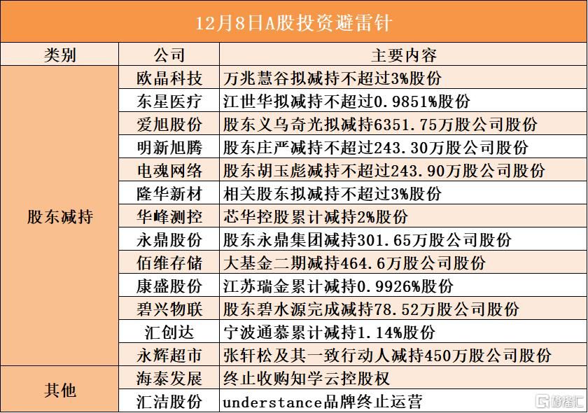 TMGM平台新闻-12月8日A股投资避雷针︱欧晶科技：万兆慧谷拟减持不超过3%股份；海泰发展：终止收购知学云控股权