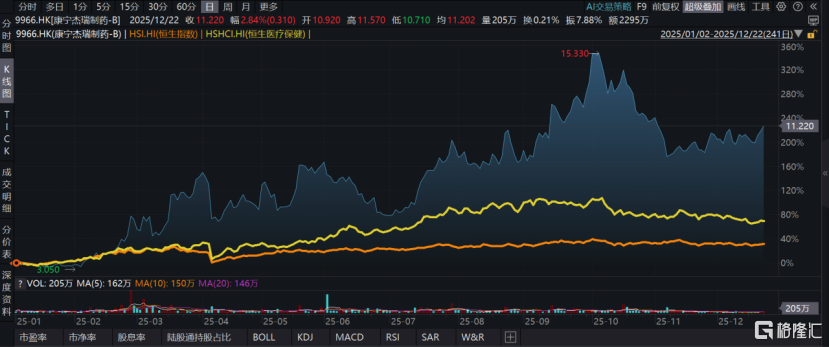 TMGM平台新闻-年终盘点|以康宁杰瑞-B(9966.HK)为例，洞见差异化创新的医药硬科技