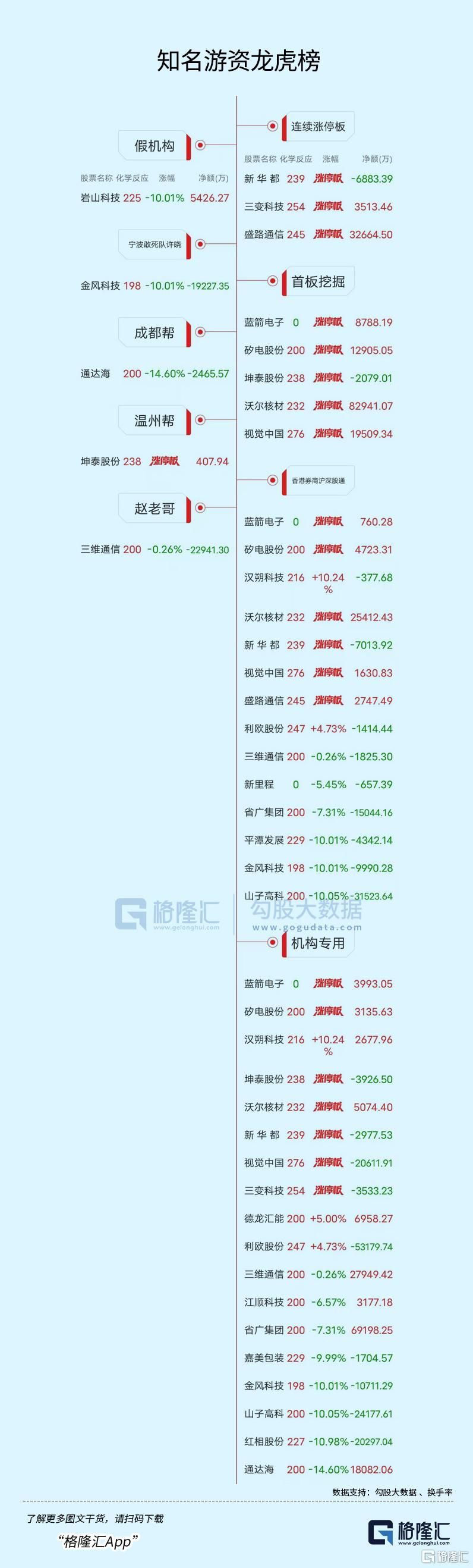 龙虎榜 | 消闲派“挥泪甩卖”山子高科3.4亿，中山东路布局4天3板视觉中国