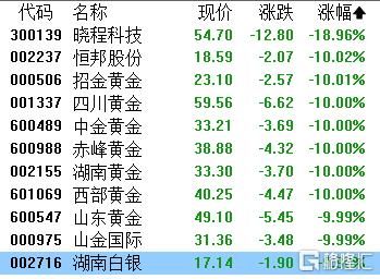 A股收评：指数集体下挫！贵金属现跌停潮，白酒、电网设备逆势上扬