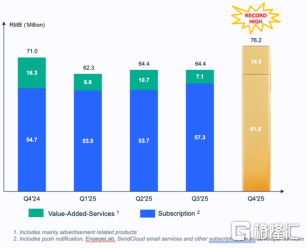 极光（JG.US）迎历史性拐点：全年首次实现盈利	，海外EngageLab ARR 突破1000 万美元