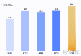 极光（JG.US）迎历史性拐点：全年首次实现盈利	，海外EngageLab ARR 突破1000 万美元