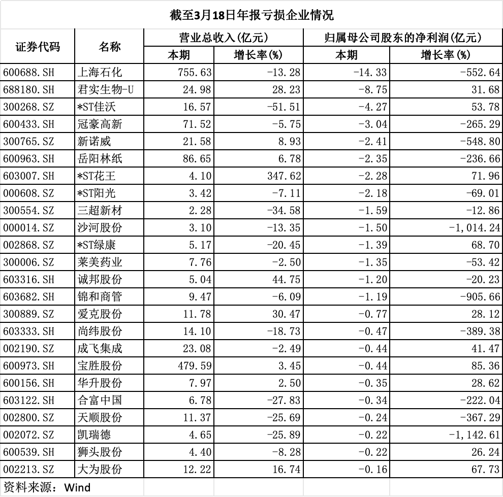 TMGM平台官网-百余家公司年报披露两成亏损，首亏公司多为转型之痛（2026/03/19）