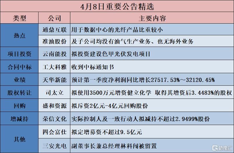 公告精选︱中科蓝讯：2025年净利润同比增长371.66% 拟10送4.8派20元；通鼎互联：用于数据中心的光纤产品比重较小