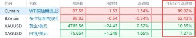 存储芯片涨疯了！碾压黄金	、原油，超级周期杀到？