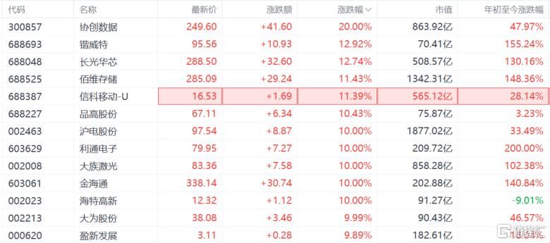 存储芯片涨疯了！碾压黄金	、原油	，超级周期杀到？