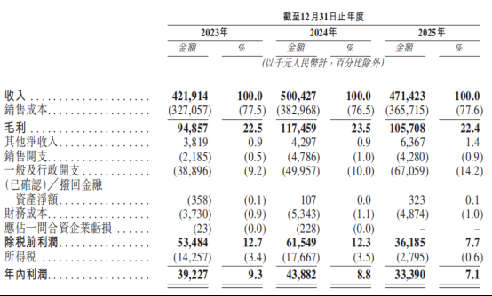 华北医养巨头普祥健康再冲刺港股：2025年净利跌近24%，业务结构失衡与政策风险待解