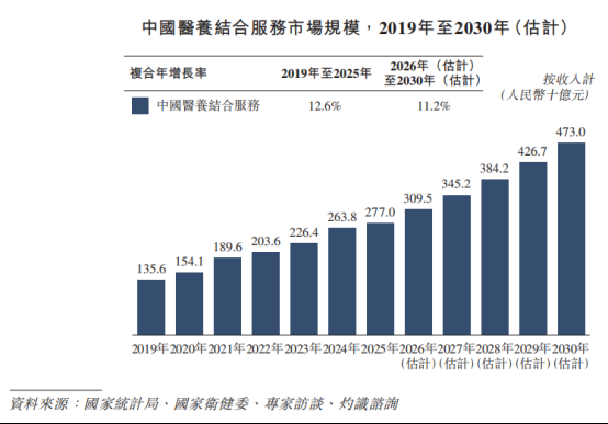 华北医养巨头普祥健康再冲刺港股：2025年净利跌近24%，业务结构失衡与政策风险待解