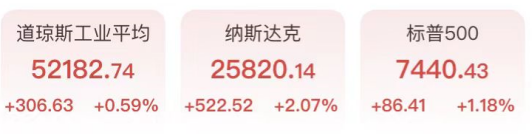 TMGM平台新闻-芯片股V型反转！西部数据大涨超11%，谷歌首秀道指破52000点，黄金跳水逼近4000美元（2026/07/01）